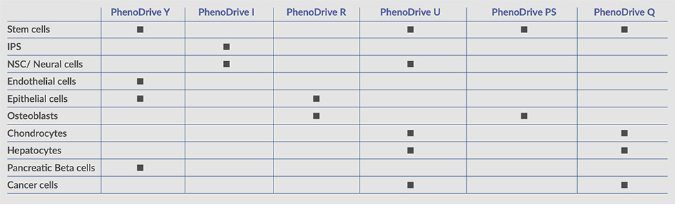 phenodrive graph 980